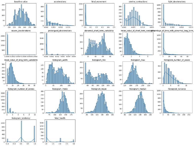 Histograms of various features from the fetal health dataset