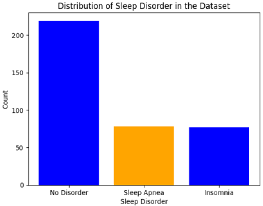 Distribution of sleep disorders in the sleep health dataset