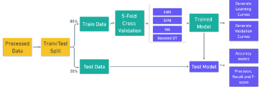 Experiment process flow