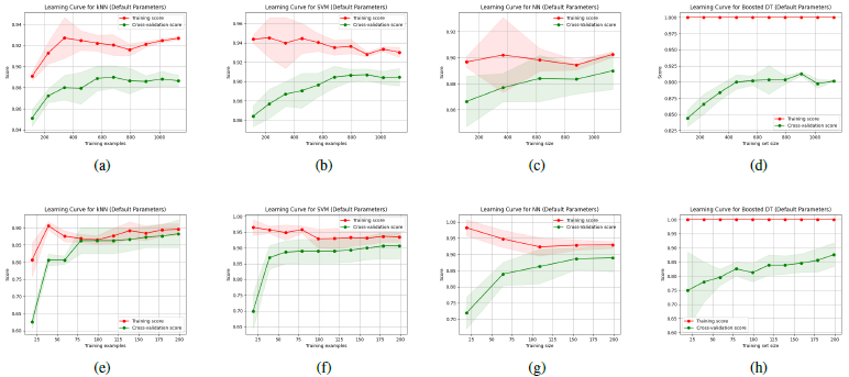 Learning curves for models with default parameters