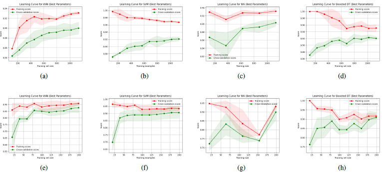 Learning curves for models after hyperparameter tuning