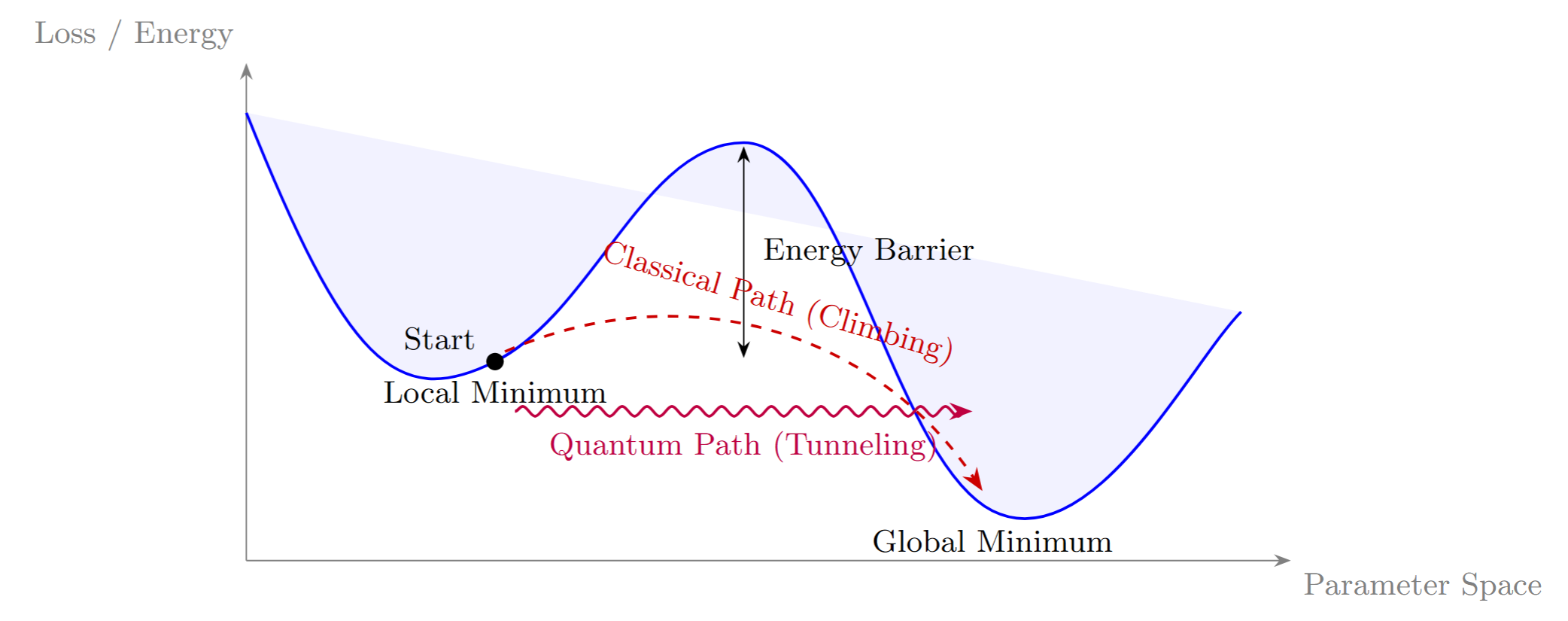 Quantum tunneling vs classical hill climbing