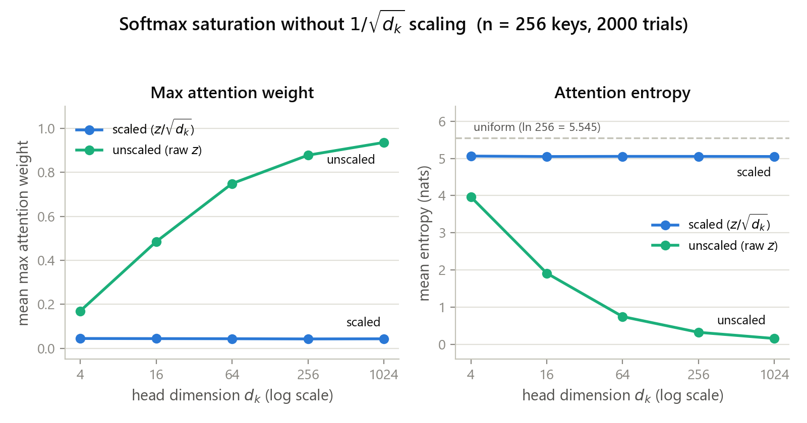 Softmax saturation with and without the sqrt(d_k) scaling