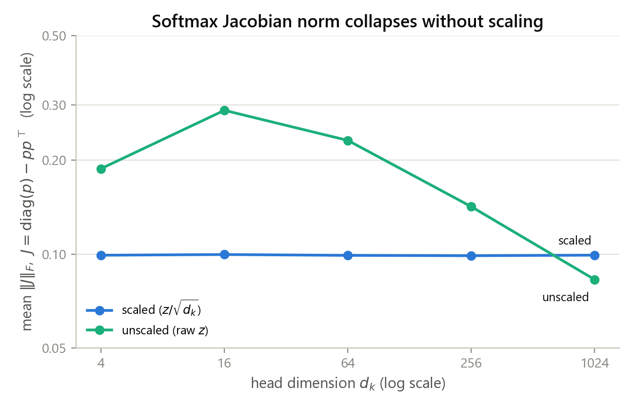 Softmax Jacobian norm versus head dimension