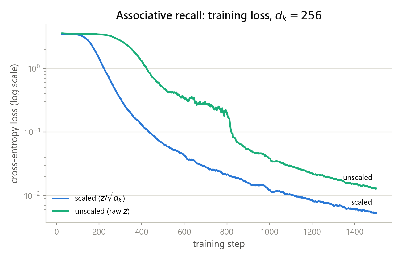 Training curves with and without scaling